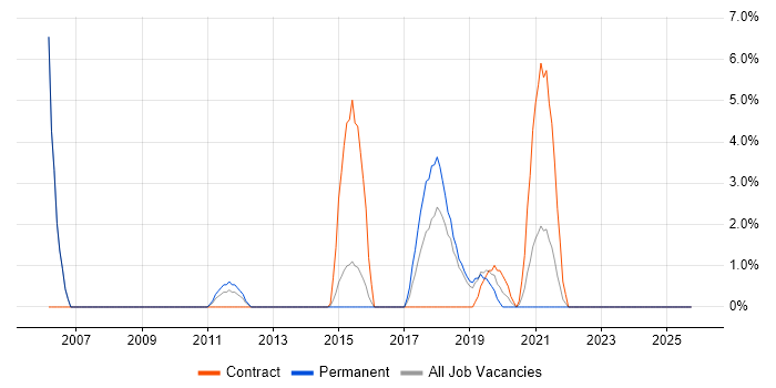 Google job vacancy trend in Andover