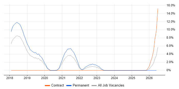 Groovy job vacancy trend in Andover