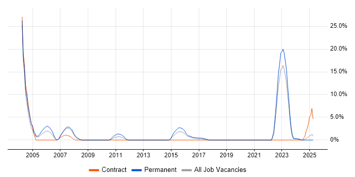Job vacancy trend for Hardware Engineer in Andover