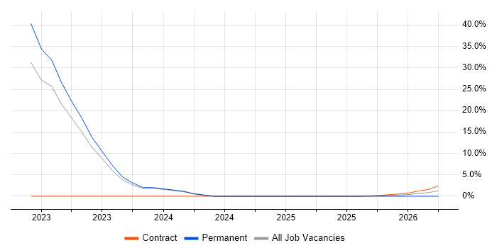 Hazard Analysis job vacancy trend in Andover