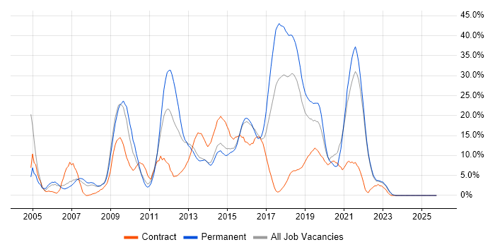 HTML job vacancy trend in Andover