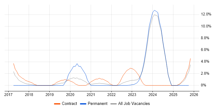 Identity Access Management job vacancy trend in Andover