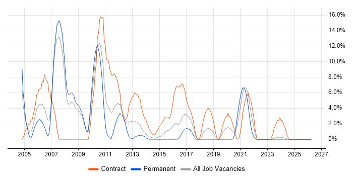 IIS job vacancy trend in Andover