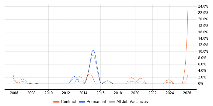 Impact Analysis job vacancy trend in Andover