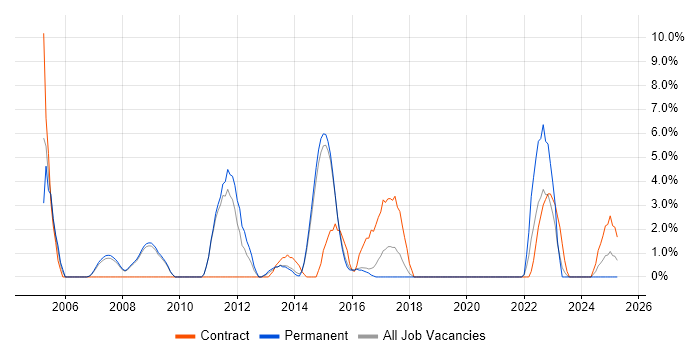 Job vacancy trend for Incident Management in Andover Job vacancy trend for Incident Management in Andover