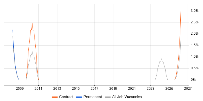 Information Architect job vacancy trend in Andover