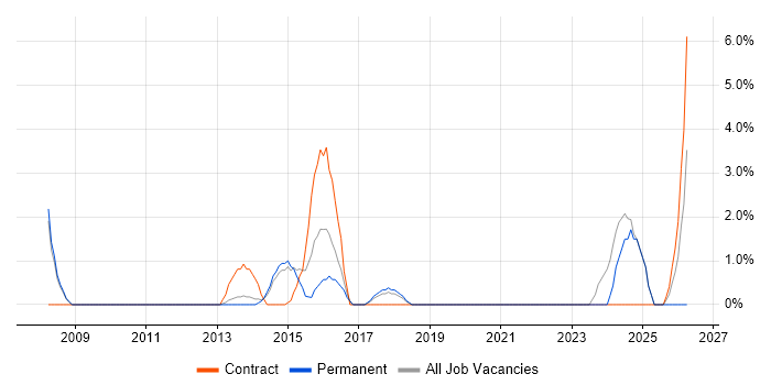 Information Architecture job vacancy trend in Andover