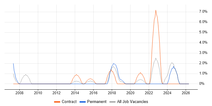 Information Management job vacancy trend in Andover