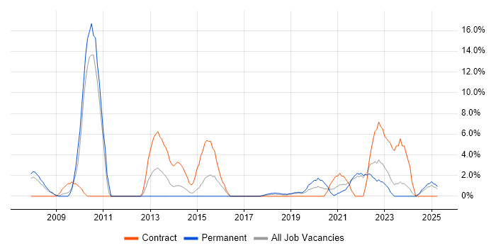 Job vacancy trend for Information Security in Andover Job vacancy trend for Information Security in Andover