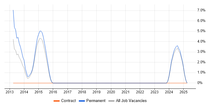 Job vacancy trend for Integration Engineer in Andover