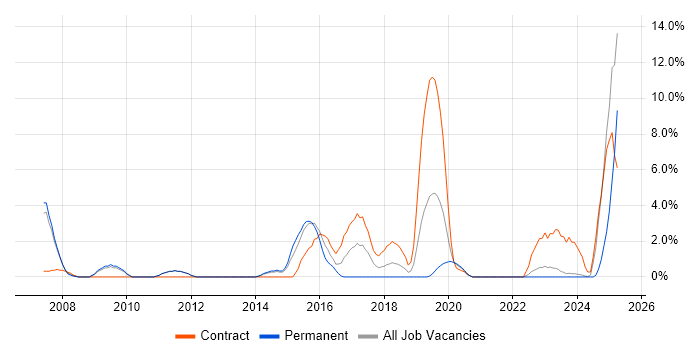 Job vacancy trend for Integration Testing in Andover