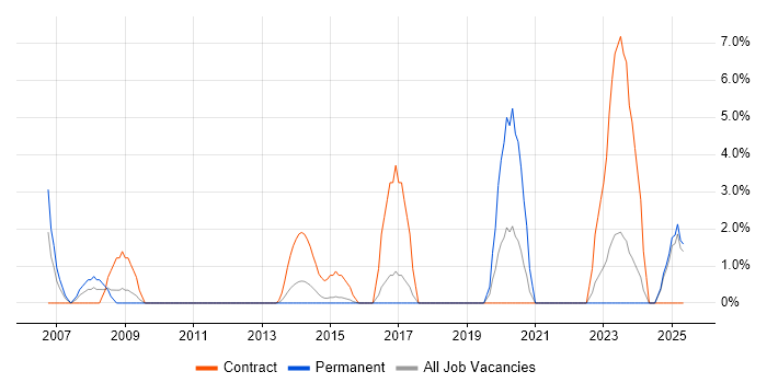 Job vacancy trend for ISO/IEC 27001 in Andover Job vacancy trend for ISO/IEC 27001 in Andover