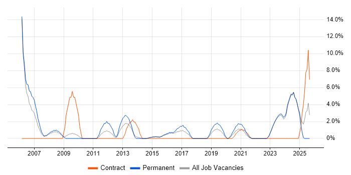 IT Analyst job vacancy trend in Andover