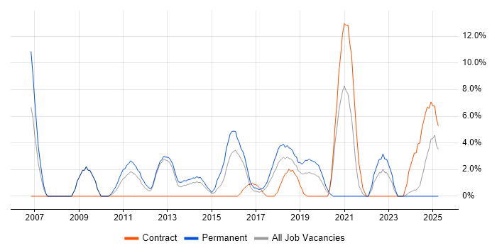 Job vacancy trend for IT Engineer in Andover