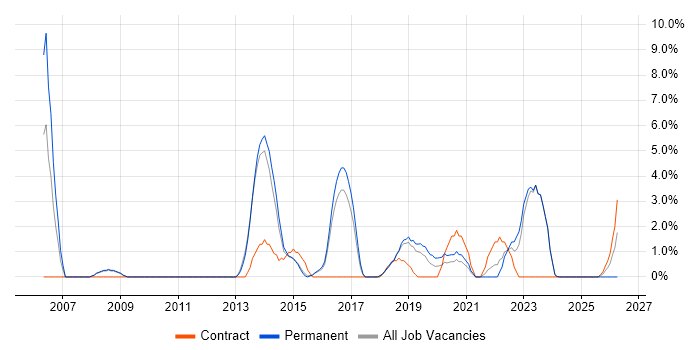 IT Strategy job vacancy trend in Andover