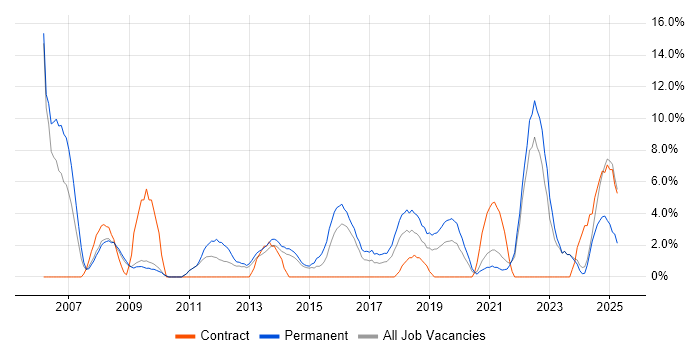 Job vacancy trend for IT Support in Andover