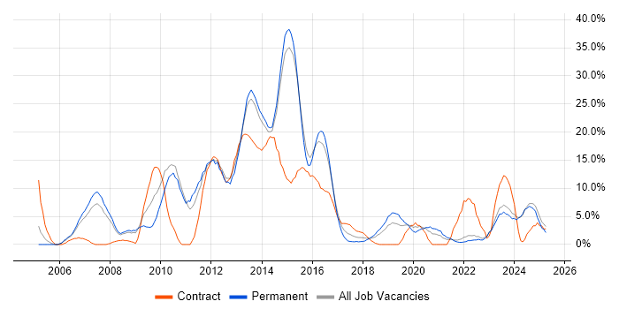 Job vacancy trend for ITIL in Andover