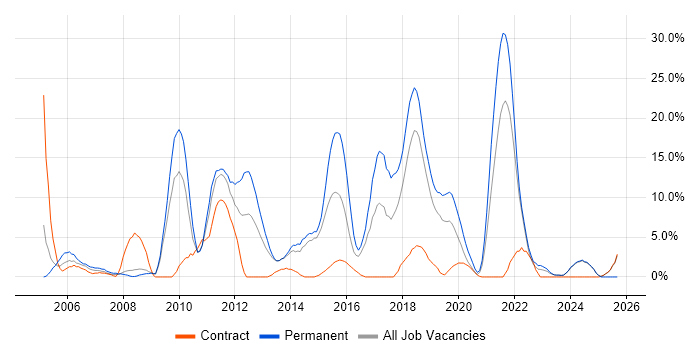 Java Developer job vacancy trend in Andover