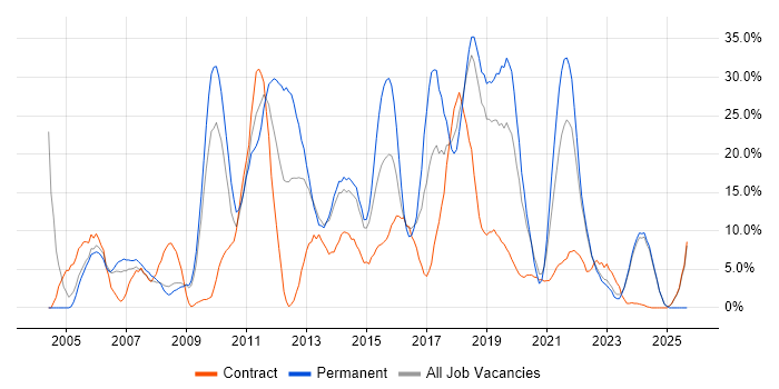 Java job vacancy trend in Andover Java job vacancy trend in Andover