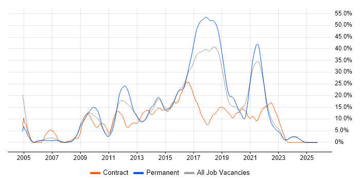 JavaScript job vacancy trend in Andover