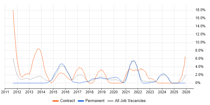 Jenkins job vacancy trend in Andover