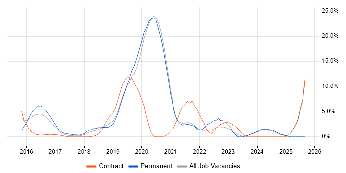 JIRA job vacancy trend in Andover