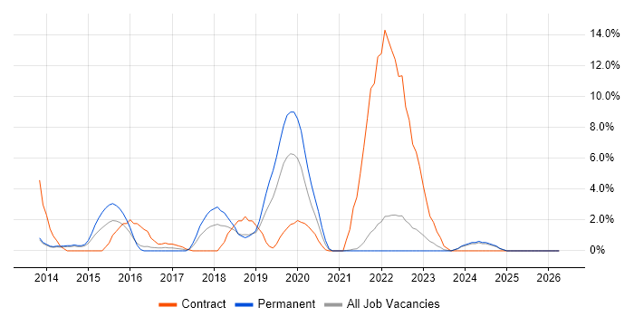 JSON job vacancy trend in Andover
