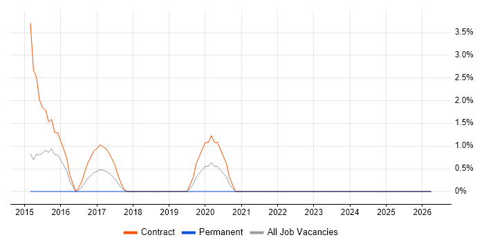 JSP 440 job vacancy trend in Andover