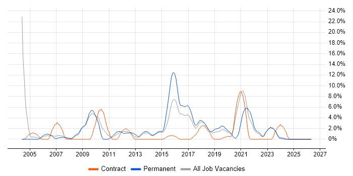 Junior job vacancy trend in Andover