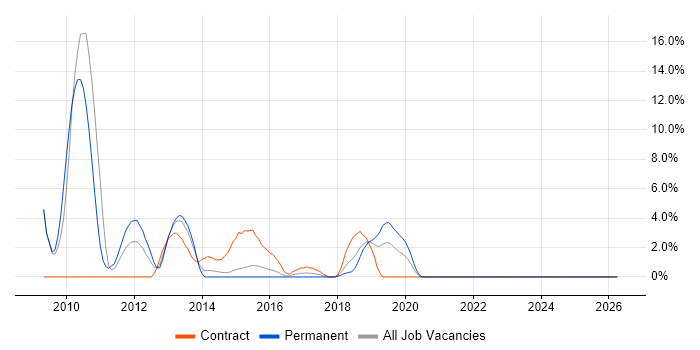 Juniper job vacancy trend in Andover