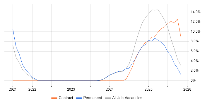 Kafka job vacancy trend in Andover