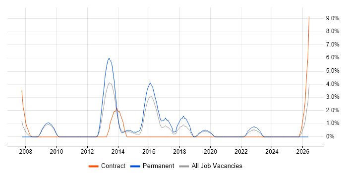 Kalman Filter job vacancy trend in Andover