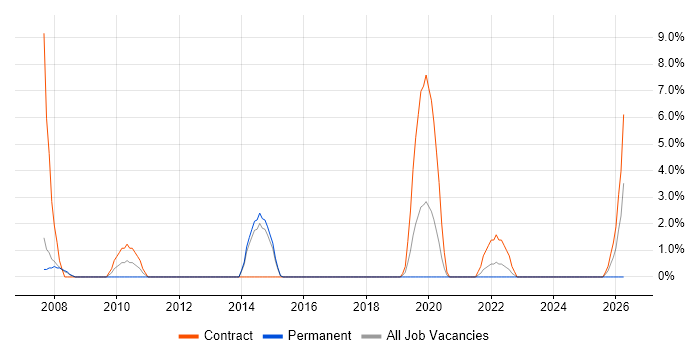 Knowledge Management job vacancy trend in Andover