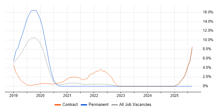 Kubernetes job vacancy trend in Andover Kubernetes job vacancy trend in Andover