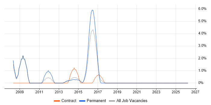 LAMP job vacancy trend in Andover