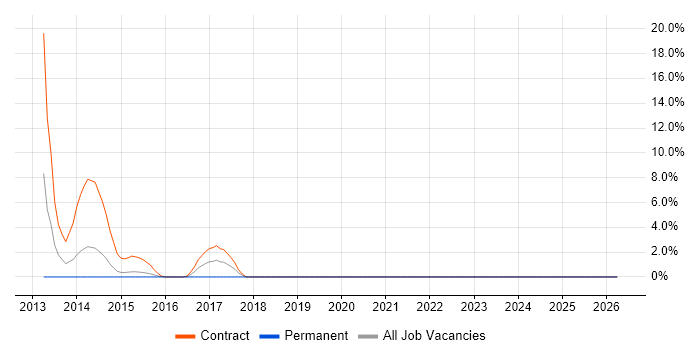 LDAP job vacancy trend in Andover