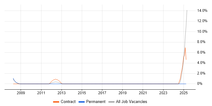Job vacancy trend for Lead Consultant in Andover