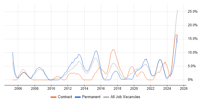 Job vacancy trend for Lead in Andover Job vacancy trend for Lead in Andover