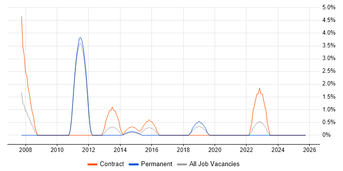 Legacy Systems job vacancy trend in Andover