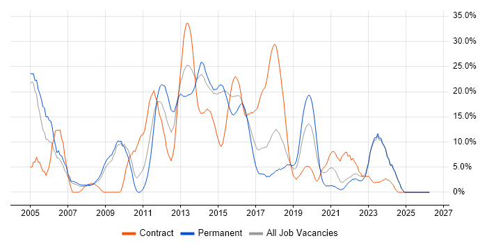 Linux job vacancy trend in Andover