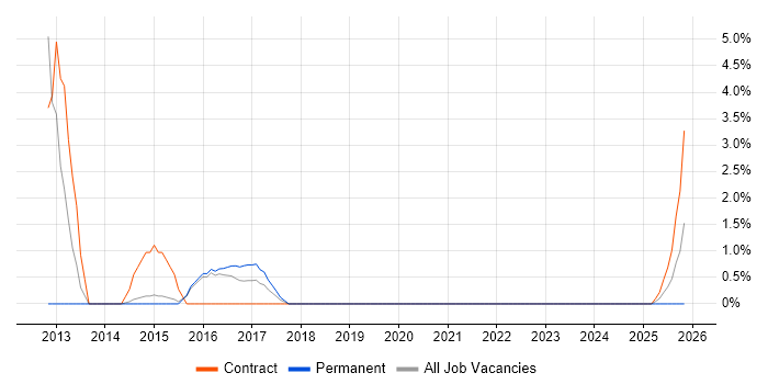 Logical Data Model job vacancy trend in Andover