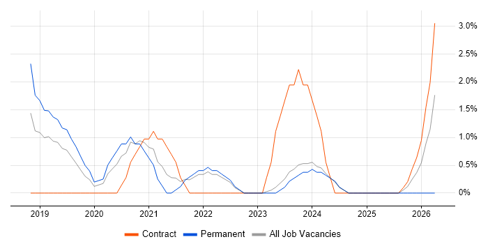 Machine Learning job vacancy trend in Andover