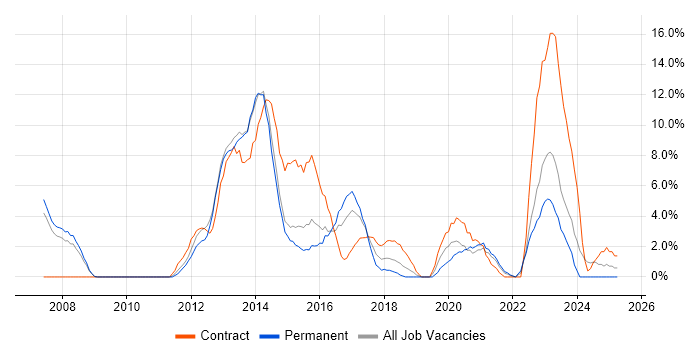 Job vacancy trend for Management Information System in Andover Job vacancy trend for Management Information System in Andover