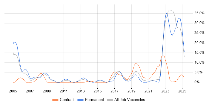Job vacancy trend for Manufacturing in Andover
