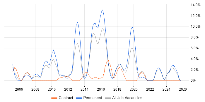 Mentoring job vacancy trend in Andover