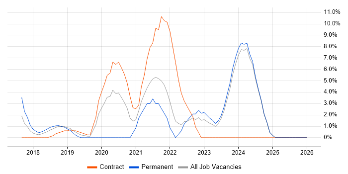 Microservices job vacancy trend in Andover