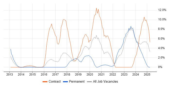 Job vacancy trend for Microsoft 365 in Andover