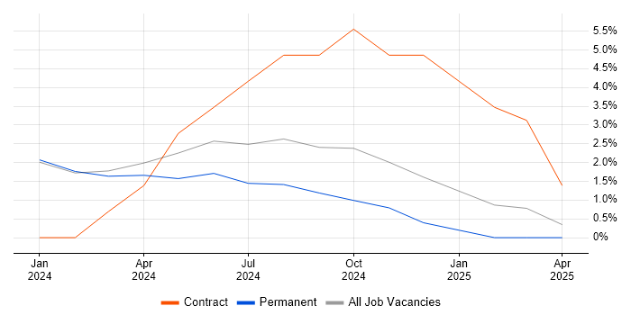 Job vacancy trend for Microsoft Intune in Andover