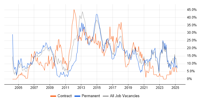 Job vacancy trend for Microsoft in Andover