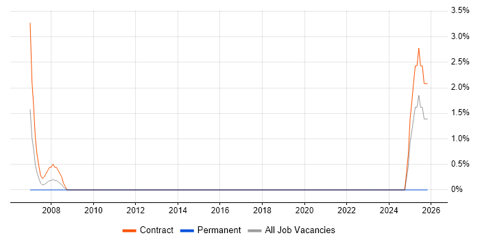 Migration Engineer job vacancy trend in Andover